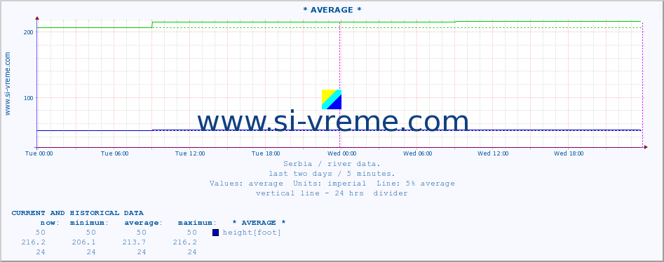  :: * AVERAGE * :: height |  |  :: last two days / 5 minutes.