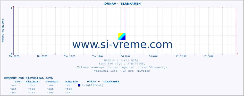  ::  DUNAV -  SLANKAMEN :: height |  |  :: last two days / 5 minutes.