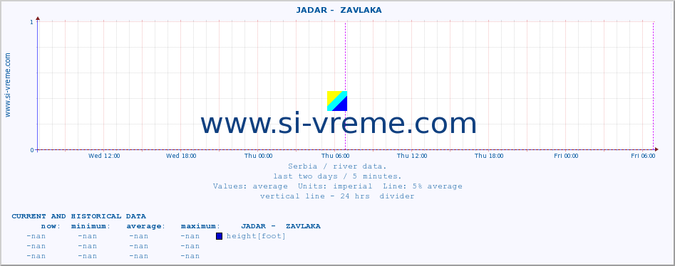  ::  JADAR -  ZAVLAKA :: height |  |  :: last two days / 5 minutes.