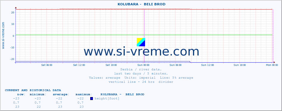  ::  KOLUBARA -  BELI BROD :: height |  |  :: last two days / 5 minutes.