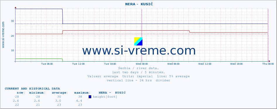  ::  NERA -  KUSIĆ :: height |  |  :: last two days / 5 minutes.