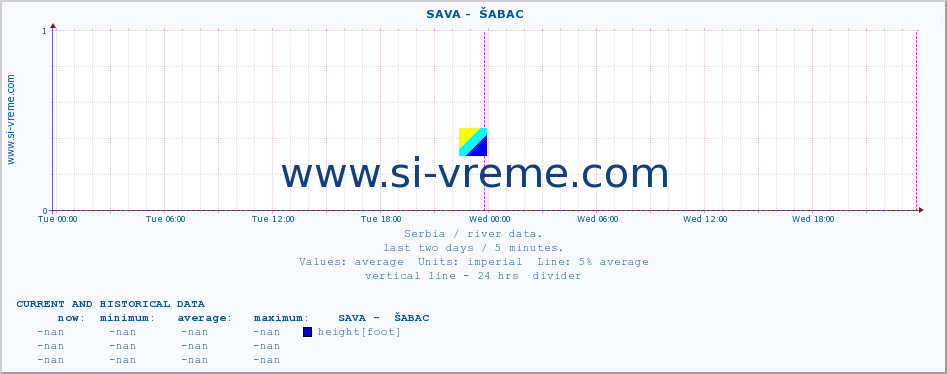  ::  SAVA -  ŠABAC :: height |  |  :: last two days / 5 minutes.