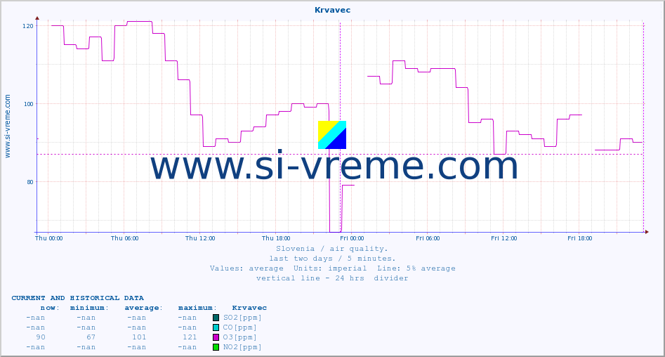  :: Krvavec :: SO2 | CO | O3 | NO2 :: last two days / 5 minutes.