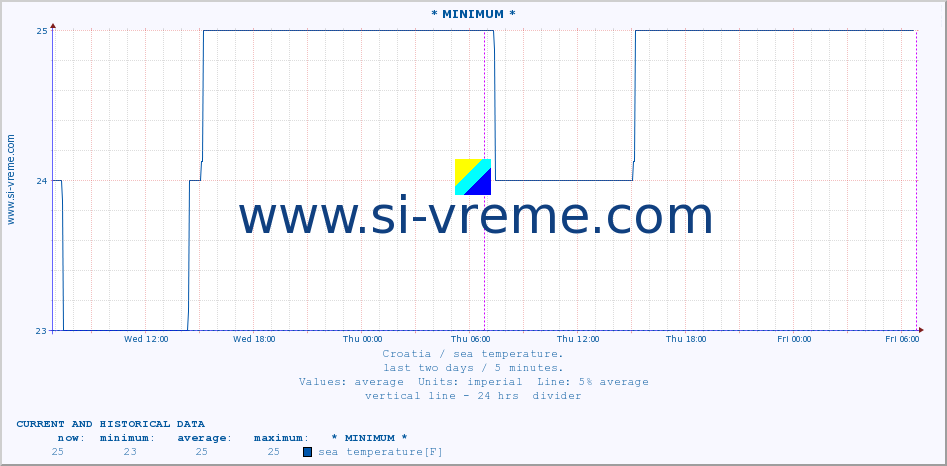  :: * MINIMUM* :: sea temperature :: last two days / 5 minutes.