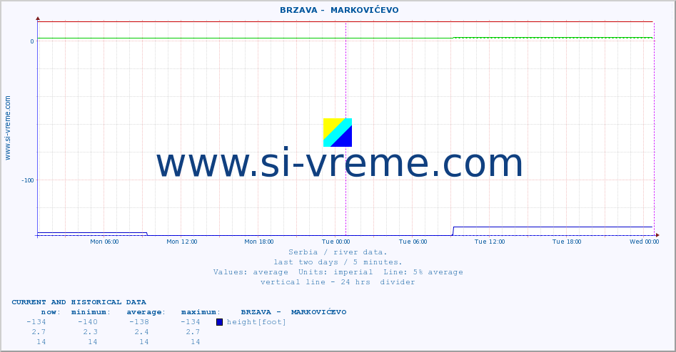  ::  BRZAVA -  MARKOVIĆEVO :: height |  |  :: last two days / 5 minutes.