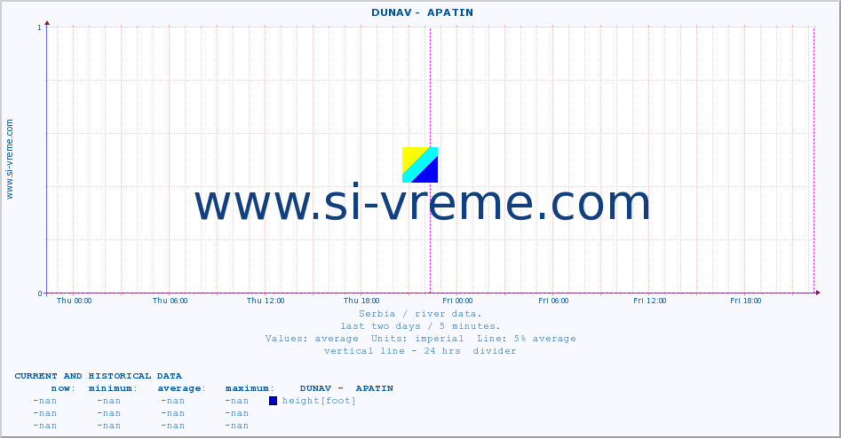  ::  DUNAV -  APATIN :: height |  |  :: last two days / 5 minutes.