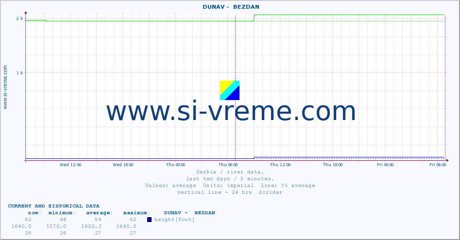  ::  DUNAV -  BEZDAN :: height |  |  :: last two days / 5 minutes.