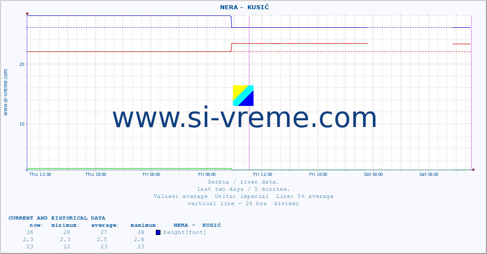  ::  NERA -  KUSIĆ :: height |  |  :: last two days / 5 minutes.