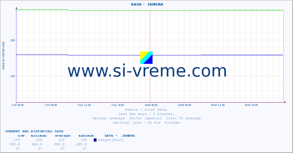  ::  SAVA -  JAMENA :: height |  |  :: last two days / 5 minutes.