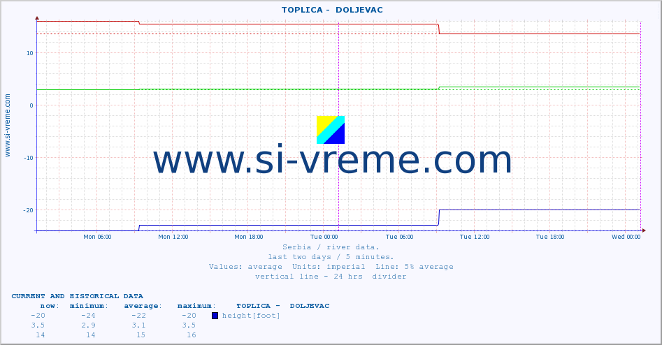  ::  TOPLICA -  DOLJEVAC :: height |  |  :: last two days / 5 minutes.