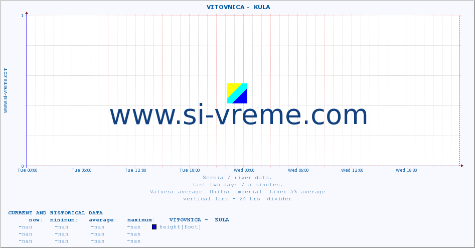  ::  VITOVNICA -  KULA :: height |  |  :: last two days / 5 minutes.