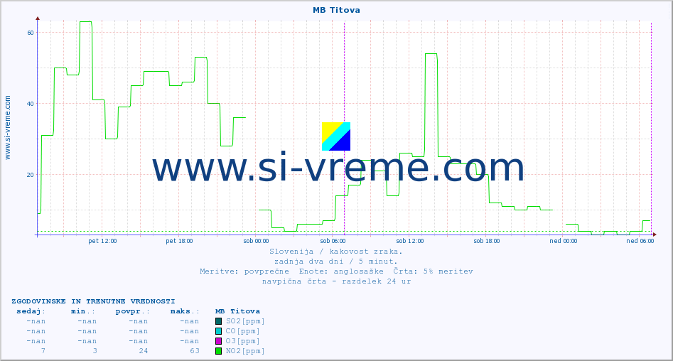 POVPREČJE :: MB Titova :: SO2 | CO | O3 | NO2 :: zadnja dva dni / 5 minut.
