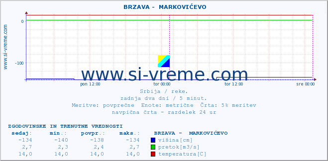 POVPREČJE ::  BRZAVA -  MARKOVIĆEVO :: višina | pretok | temperatura :: zadnja dva dni / 5 minut.