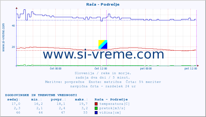 POVPREČJE :: Rača - Podrečje :: temperatura | pretok | višina :: zadnja dva dni / 5 minut.