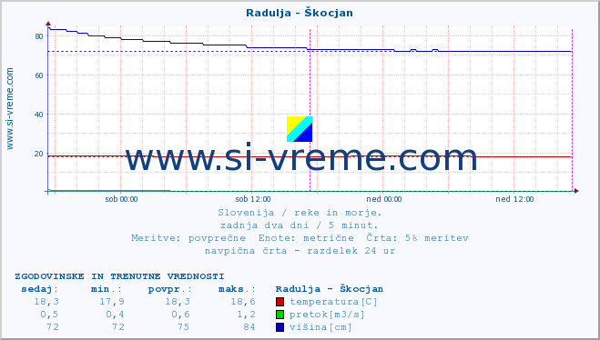 POVPREČJE :: Radulja - Škocjan :: temperatura | pretok | višina :: zadnja dva dni / 5 minut.