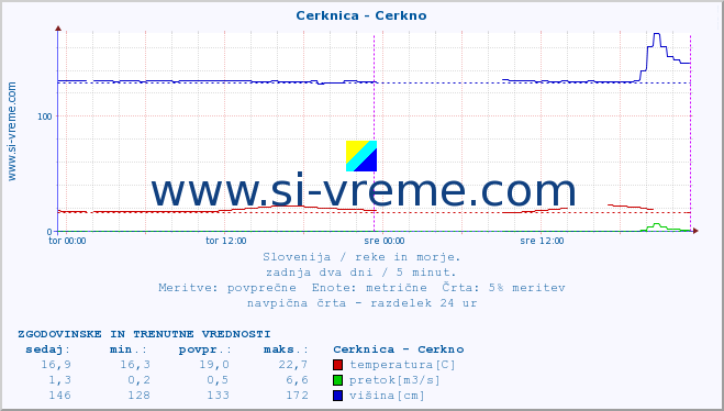 POVPREČJE :: Cerknica - Cerkno :: temperatura | pretok | višina :: zadnja dva dni / 5 minut.