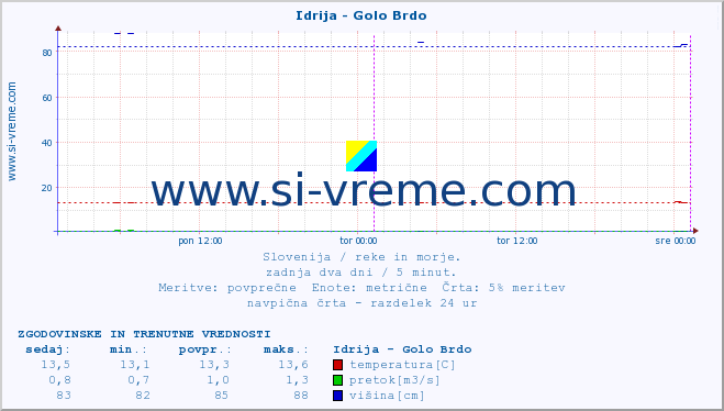 POVPREČJE :: Idrija - Golo Brdo :: temperatura | pretok | višina :: zadnja dva dni / 5 minut.