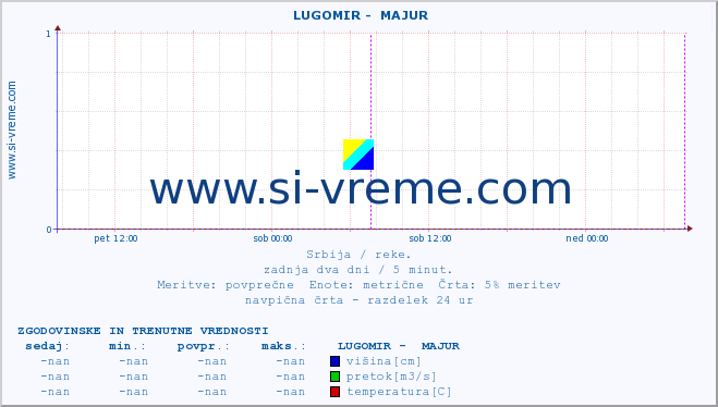 POVPREČJE ::  LUGOMIR -  MAJUR :: višina | pretok | temperatura :: zadnja dva dni / 5 minut.