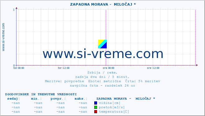 POVPREČJE ::  ZAPADNA MORAVA -  MILOČAJ * :: višina | pretok | temperatura :: zadnja dva dni / 5 minut.