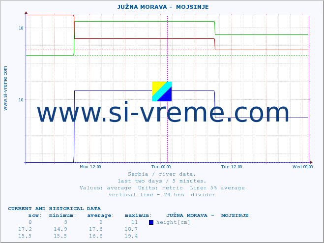  ::  JUŽNA MORAVA -  MOJSINJE :: height |  |  :: last two days / 5 minutes.