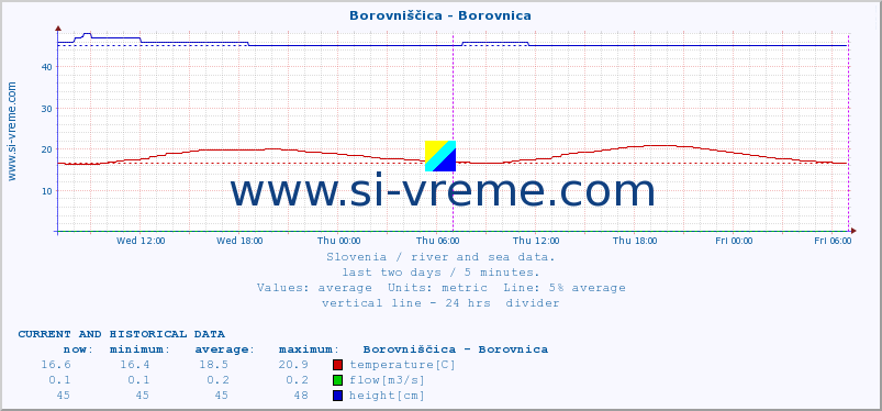  :: Borovniščica - Borovnica :: temperature | flow | height :: last two days / 5 minutes.