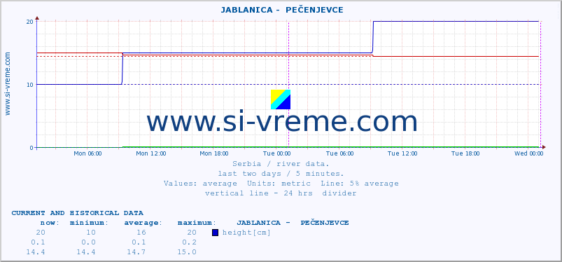  ::  JABLANICA -  PEČENJEVCE :: height |  |  :: last two days / 5 minutes.