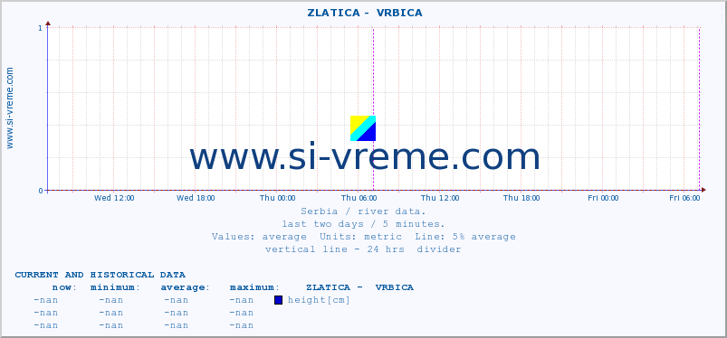  ::  ZLATICA -  VRBICA :: height |  |  :: last two days / 5 minutes.