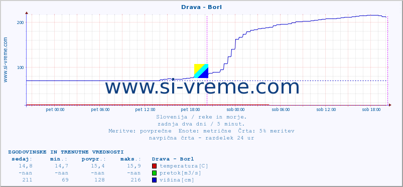 POVPREČJE :: Drava - Borl :: temperatura | pretok | višina :: zadnja dva dni / 5 minut.