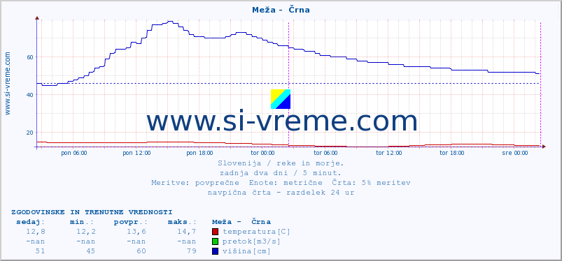 POVPREČJE :: Meža -  Črna :: temperatura | pretok | višina :: zadnja dva dni / 5 minut.