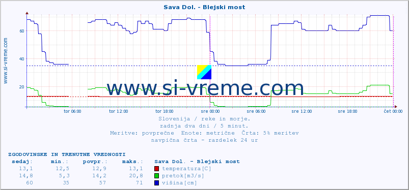 POVPREČJE :: Sava Dol. - Blejski most :: temperatura | pretok | višina :: zadnja dva dni / 5 minut.