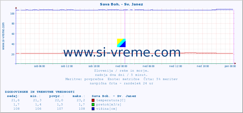 POVPREČJE :: Sava Boh. - Sv. Janez :: temperatura | pretok | višina :: zadnja dva dni / 5 minut.