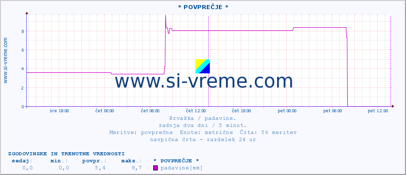 POVPREČJE :: * POVPREČJE * :: padavine :: zadnja dva dni / 5 minut.