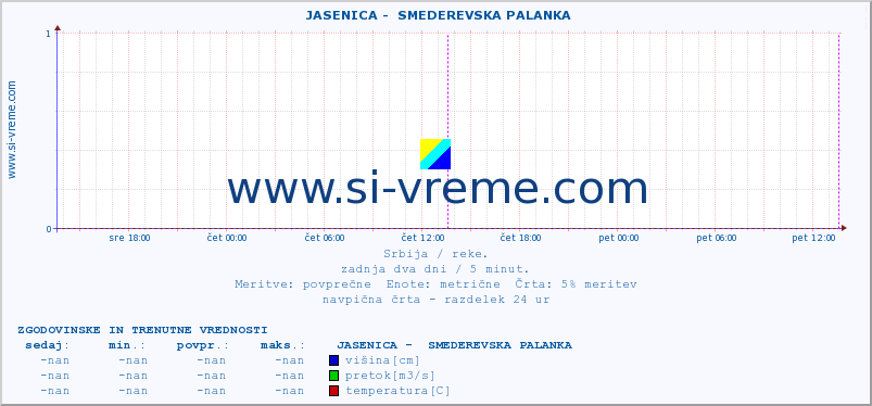 POVPREČJE ::  JASENICA -  SMEDEREVSKA PALANKA :: višina | pretok | temperatura :: zadnja dva dni / 5 minut.