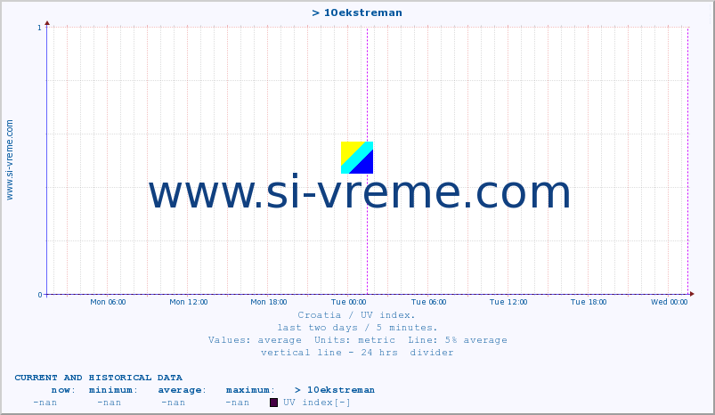  :: > 10ekstreman :: UV index :: last two days / 5 minutes.