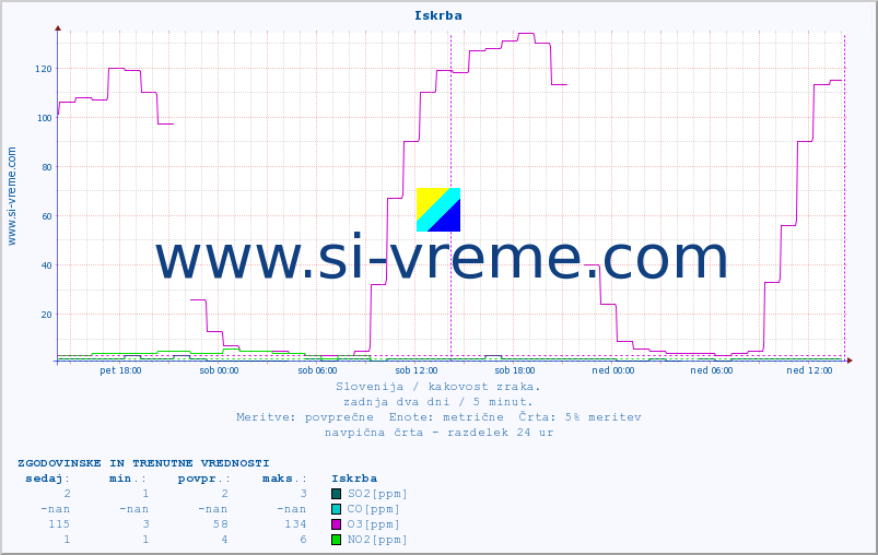 POVPREČJE :: Iskrba :: SO2 | CO | O3 | NO2 :: zadnja dva dni / 5 minut.