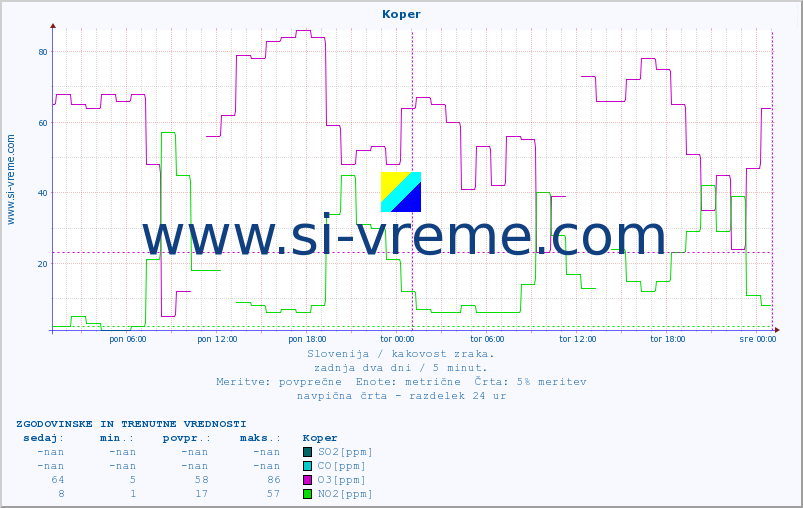 POVPREČJE :: Koper :: SO2 | CO | O3 | NO2 :: zadnja dva dni / 5 minut.