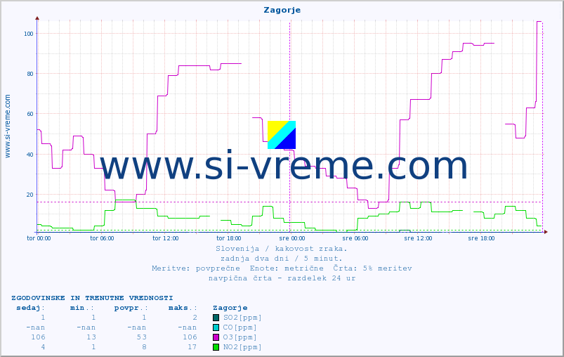 POVPREČJE :: Zagorje :: SO2 | CO | O3 | NO2 :: zadnja dva dni / 5 minut.