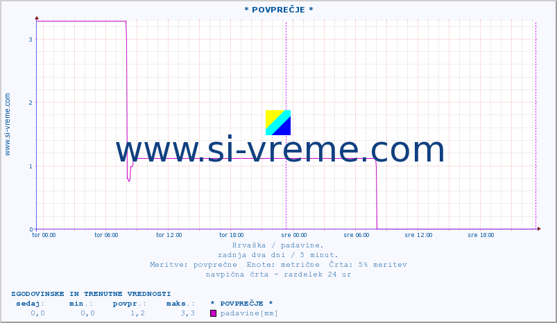 POVPREČJE :: * POVPREČJE * :: padavine :: zadnja dva dni / 5 minut.