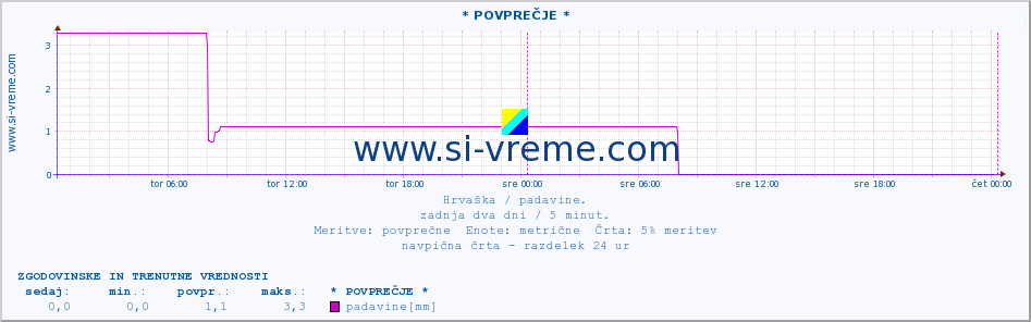 POVPREČJE :: * POVPREČJE * :: padavine :: zadnja dva dni / 5 minut.