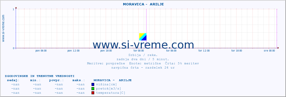 POVPREČJE ::  MORAVICA -  ARILJE :: višina | pretok | temperatura :: zadnja dva dni / 5 minut.