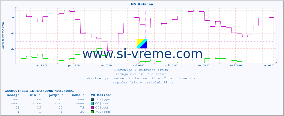 POVPREČJE :: MS Rakičan :: SO2 | CO | O3 | NO2 :: zadnja dva dni / 5 minut.