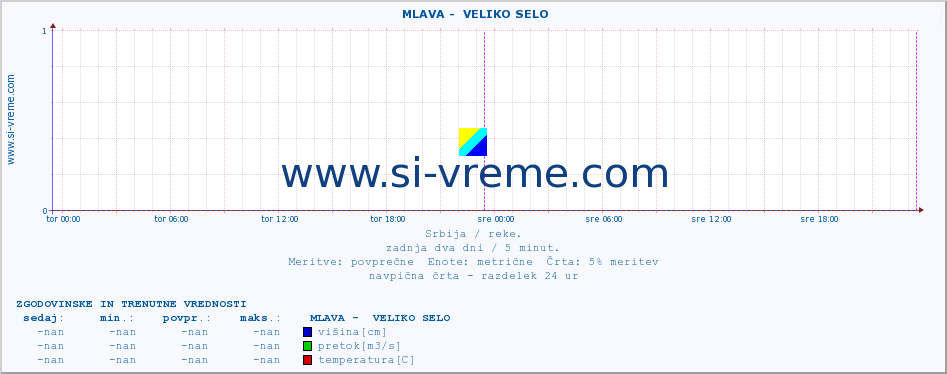 POVPREČJE ::  MLAVA -  VELIKO SELO :: višina | pretok | temperatura :: zadnja dva dni / 5 minut.