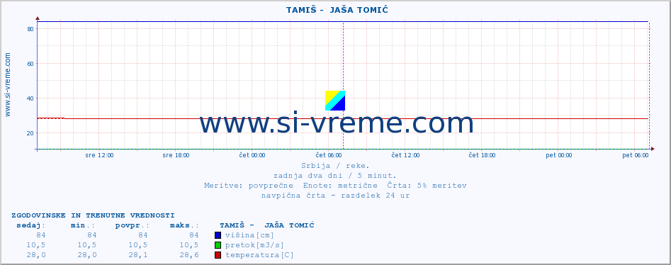 POVPREČJE ::  TAMIŠ -  JAŠA TOMIĆ :: višina | pretok | temperatura :: zadnja dva dni / 5 minut.