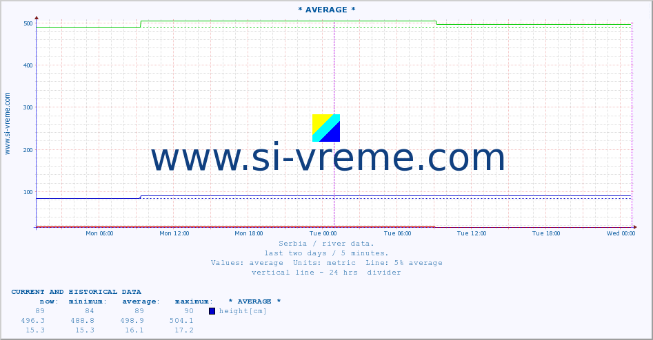  :: * AVERAGE * :: height |  |  :: last two days / 5 minutes.