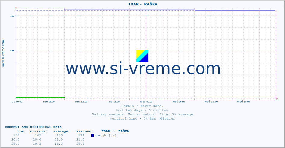  ::  IBAR -  RAŠKA :: height |  |  :: last two days / 5 minutes.