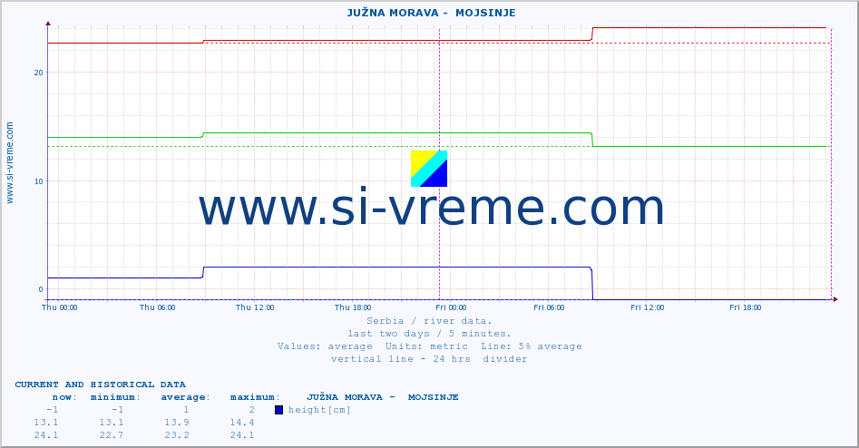  ::  JUŽNA MORAVA -  MOJSINJE :: height |  |  :: last two days / 5 minutes.