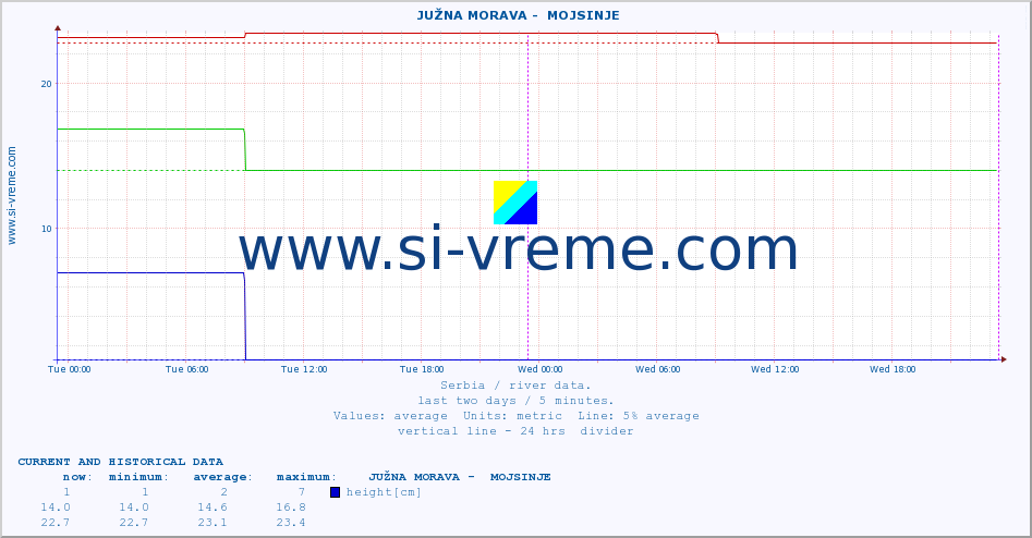  ::  JUŽNA MORAVA -  MOJSINJE :: height |  |  :: last two days / 5 minutes.