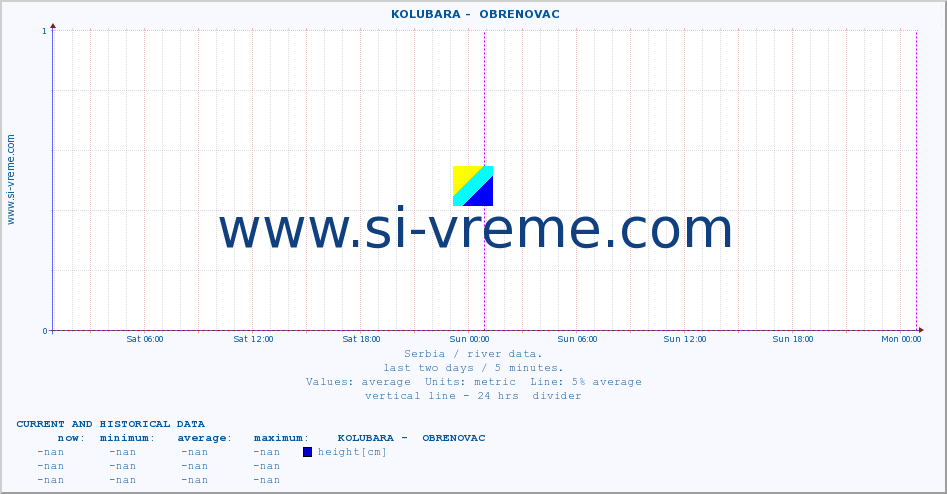  ::  KOLUBARA -  OBRENOVAC :: height |  |  :: last two days / 5 minutes.