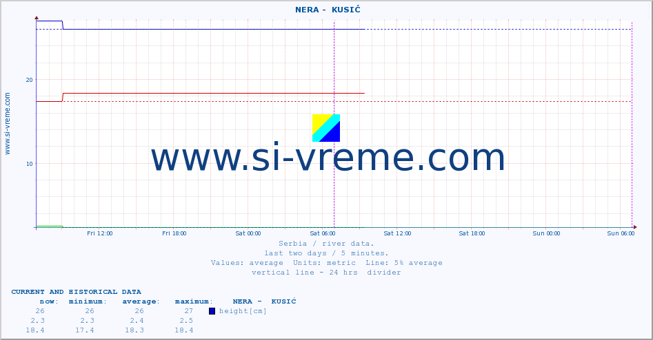  ::  NERA -  KUSIĆ :: height |  |  :: last two days / 5 minutes.