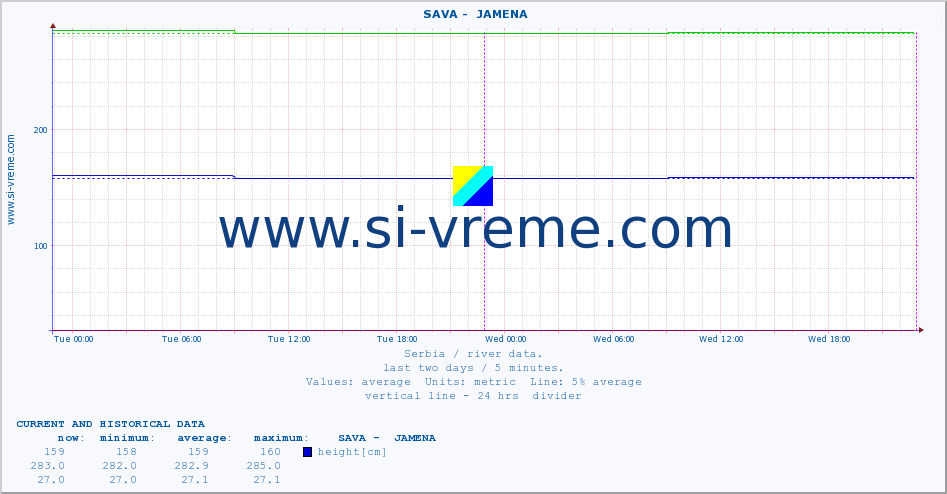  ::  SAVA -  JAMENA :: height |  |  :: last two days / 5 minutes.